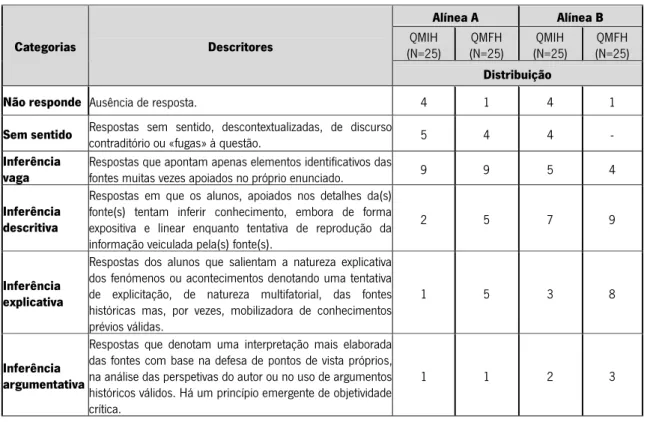 Tabela 16 – Progressão de respostas dos alunos sobre a descrição das  enclosures  e as suas  vantagens (QMIH e QMFH) Categorias  Descritores  Alínea A  Alínea B QMIH  (N=25)  QMFH  (N=25)  QMIH  (N=25)  QMFH  (N=25)  Distribuição 