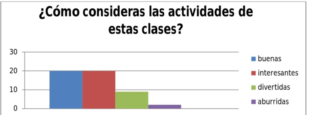 Gráfico 6- Perceções dos alunos relativamente às atividades das aulas