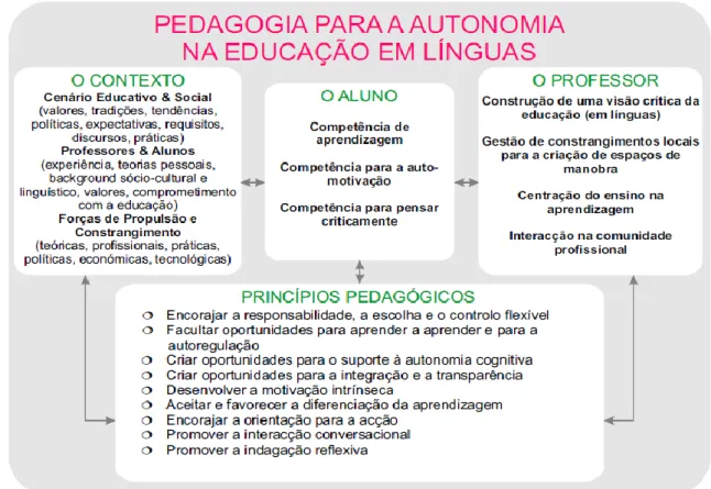 Ilustração 1 – Quadro de referência para uma pedagogia para a autonomia na educação em línguas.