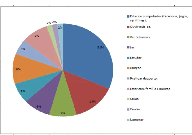 Gráfico 7 – Resultados da questão: Que gostas de fazer nos teus tempos livres? (Questionário inicial  referente à disciplina de Espanhol)