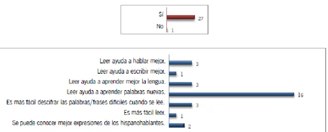 Gráfico 13: ¿Crees que leer en español puede ayudarte a aprender mejor la lengua? ¿Por qué? 