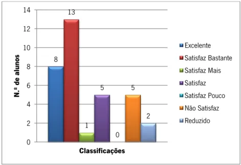 Gráfico 2 – Resultados da Ficha de Trabalho Orientada