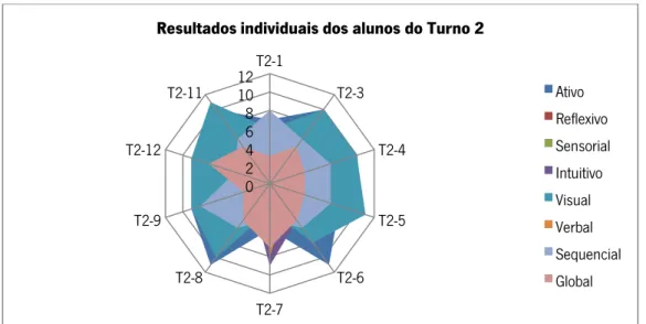 Gráfico 8  – Resultados Individuais dos Alunos do Turno 2 do Questionário ILS