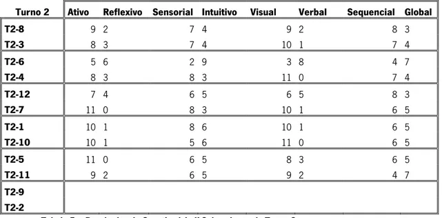 Tabela 5 – Resultados do Questionário ILS dos alunos do Turno 2 