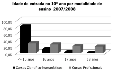 Gráfico 1 – Idade de entrada no 10º ano por modalidade de ensino, ano letivo 2007/2008, (Duarte, Roldão,  Nóvoas, Fernandes, &amp; Duarte, 2008) 
