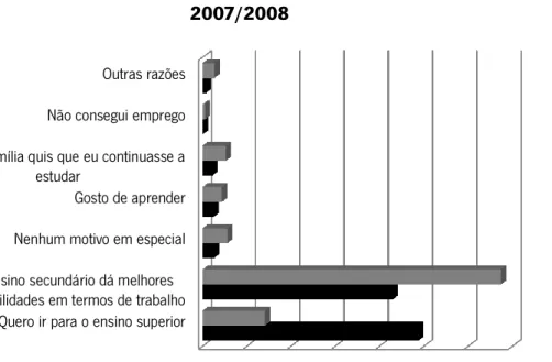 Gráfico 3 – Principal razão para o prosseguimento de estudos, ano letivo 2007/2008, (Duarte, Roldão, Nóvoas,  Fernandes, e Duarte, 2008) 