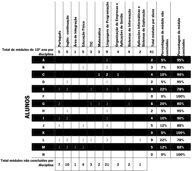 Tabela I – Resumo dos módulos concluídos e não concluídos no 10º ano, por disciplina e aluno, da turma piloto