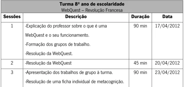 Tabela 2 – Estrutura das sessões de implementação da WebQuest  na aula de História. 
