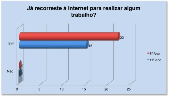 Gráfico  11  –  Achas  que  é  possível  aprender  História/Geografia  recorrendo  ao  computador  e  à  !