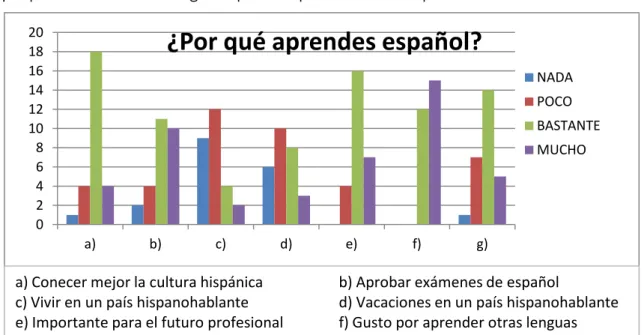Gráfico 1 – Motivações para a aprendizagem do Espanhol 0 2 4 6 8 10 12 14 16 18 20 a) b) c) d) e) f) g) 