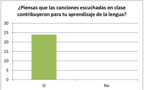 Gráfico 9 – Resultados relativos à primeira questão do questionário final 