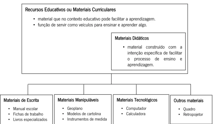 Figura 1. Representação dos termos referentes aos diversos tipos de materiais. 