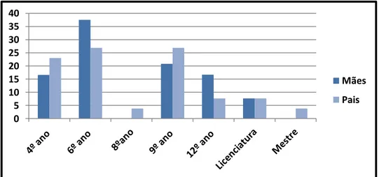 Gráfico 3 - Habilitações literárias dos Pais (contexto 2ºCiclo) 