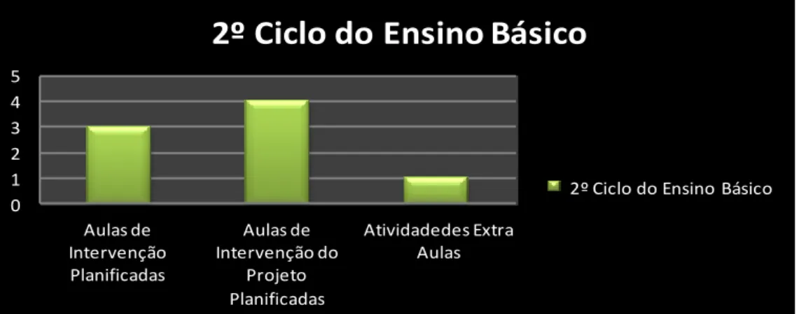 Gráfico 6 – Intervenções no 2º Ciclo do Ensino Básico 