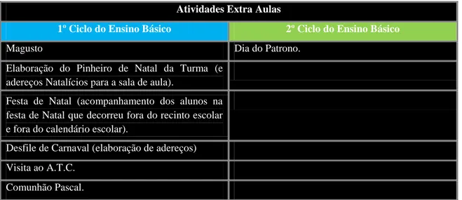 Tabela 2 – Número de atividades Extra Aulas no 1º e no 2º Ciclos do Ensino Básico  