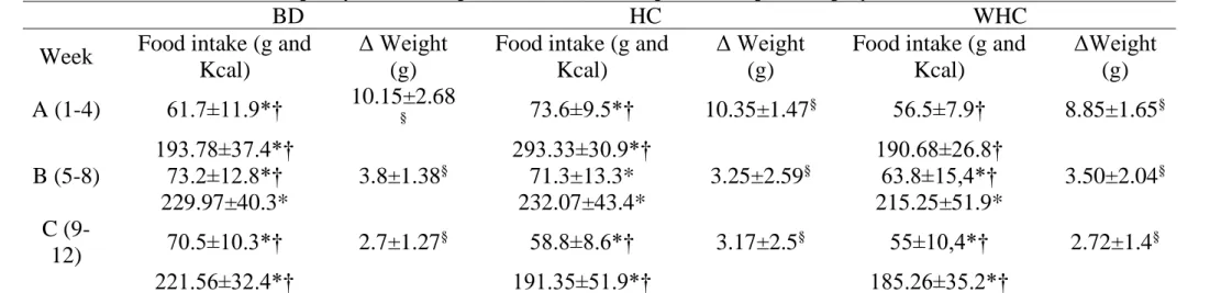 Table 2: Average daily food intake (in grams and calories) and average Δ of the weight in each group in intervals of time 