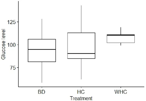 Figure 1: Median blood glucose between groups. 