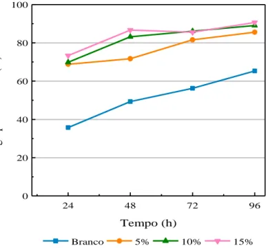 Figura 6. Influência da concentração de enzima na conversão dos grupos carboxila na reação de esterificação do ácido  sebácico e 1,4-butanodiol a 90 o  C