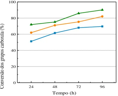 Figura 2. Influência do tempo na conversão dos grupos carboxila na reação de esterificação dos ácidos carboxílicos  estudados e 1,4-butanodiol empregando 5% m/m de Novozym®435 a 90 o  C