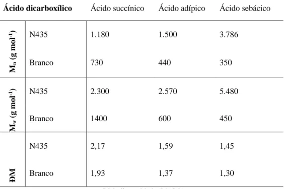 Tabela 1. Massas molares médias numérica (M n ) e  ponderal  (M w ) dos oligômeros obtidos após 96 h a 90 o  C