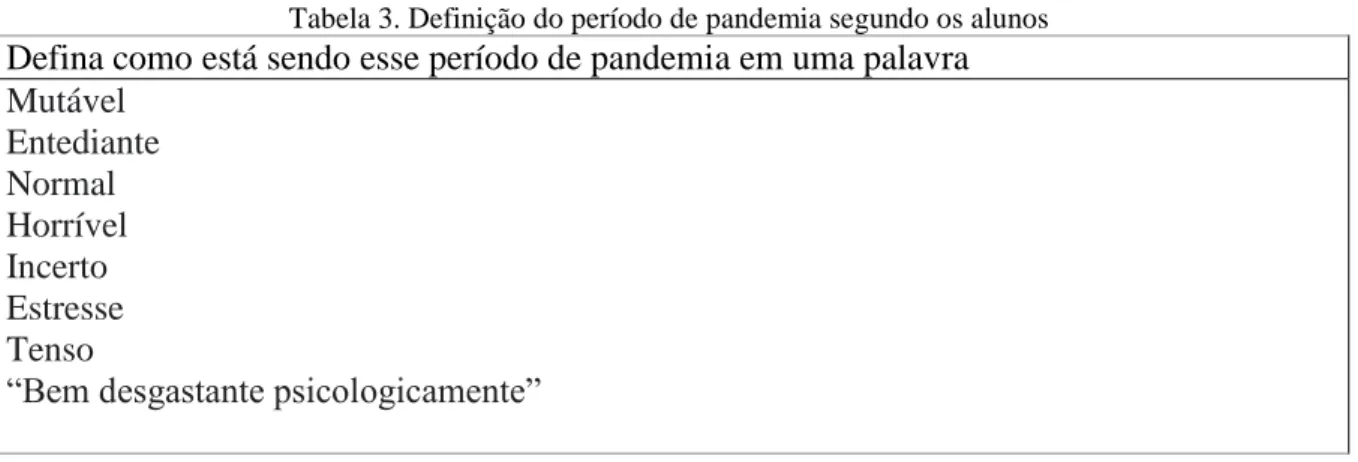 Tabela 3. Definição do período de pandemia segundo os alunos 