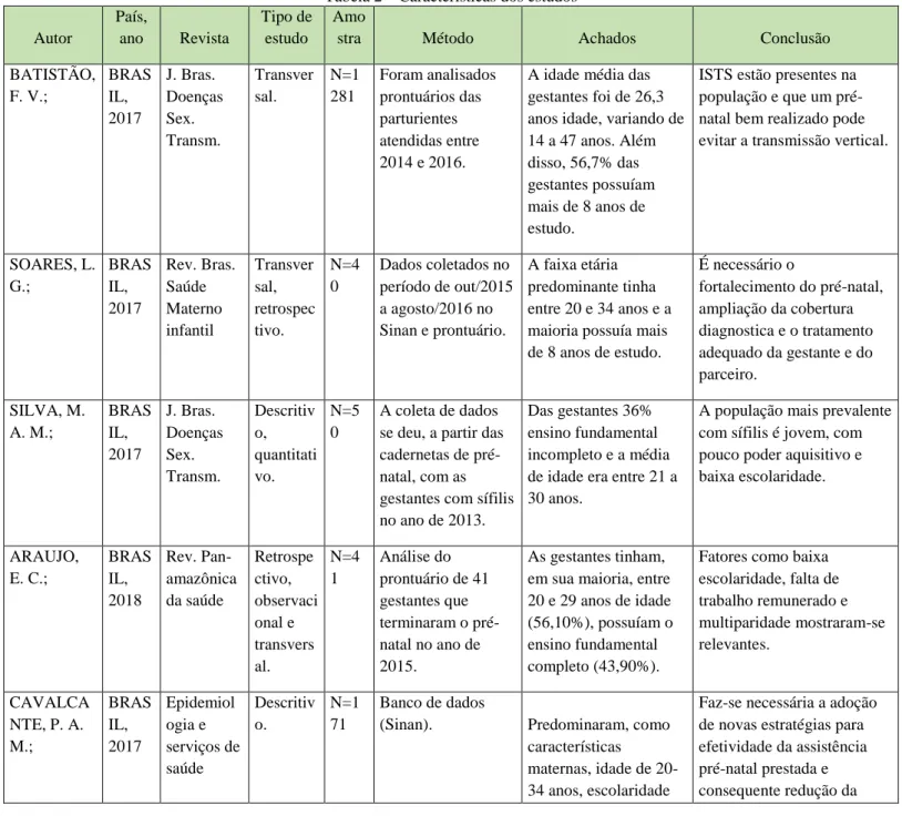 Tabela 2 – Características dos estudos  Autor  País, ano  Revista  Tipo de estudo  Amo