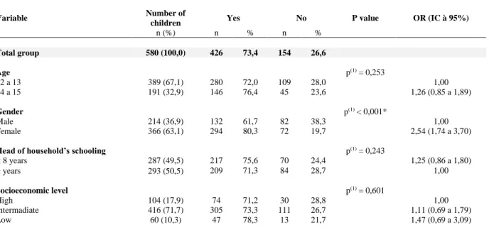 Table 1.  Impact on Daily Performance (n=580)      Impact on Daily Performance a 