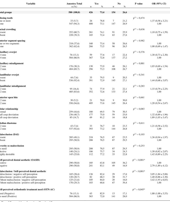 Table 2. Bivariate analysis of association between the Impact on Daily Performance with malocclusion (DAI), Self- Self-perceived dental aesthetic (OASIS) and Self-Self-perceived orthodontic treatment need (IOTN-AC) (n=580) 