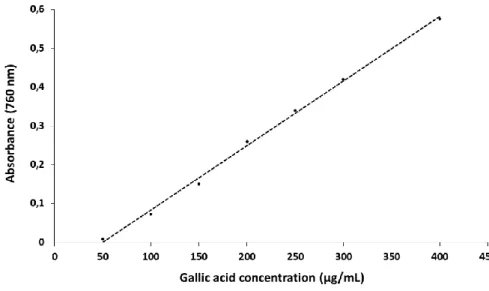 Figure 5. Analytical curve to determine total polyphenols content in samples of polyphenols isolated from pomegranate  juice