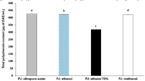 Figure 6. Total polyphenols content in samples of polyphenols isolated from pomegranate juice