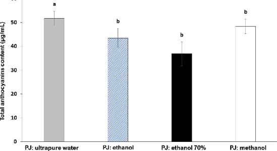 Figure 7. Total anthocyanins content in samples of polyphenols isolated from pomegranate juice