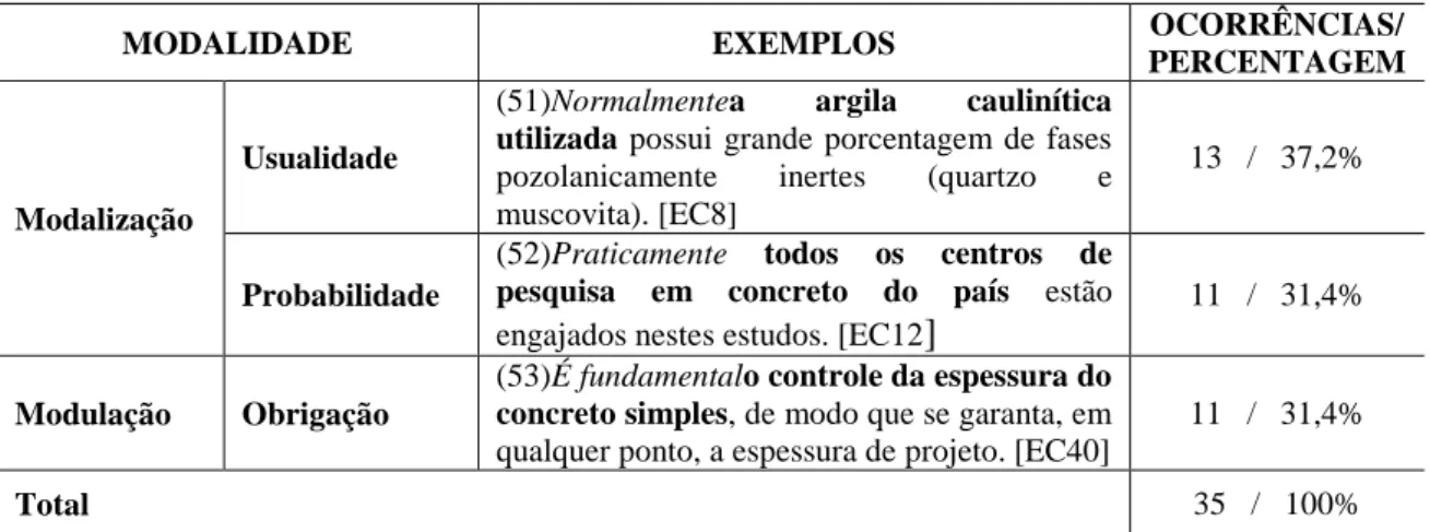 Tabela 5 – Adjuntos modais na função de Tema interpessoal.