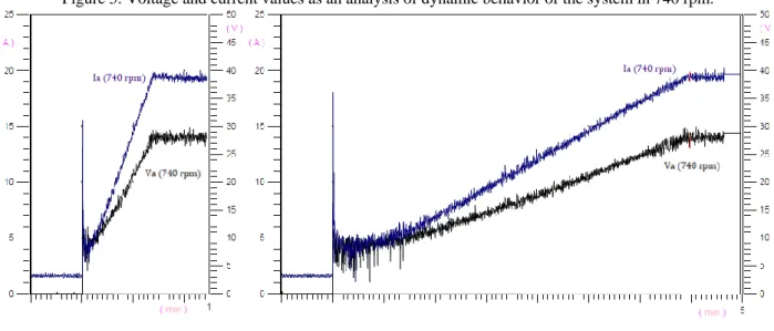 Figure 5. Voltage and current values as an analysis of dynamic behavior of the system in 740 rpm