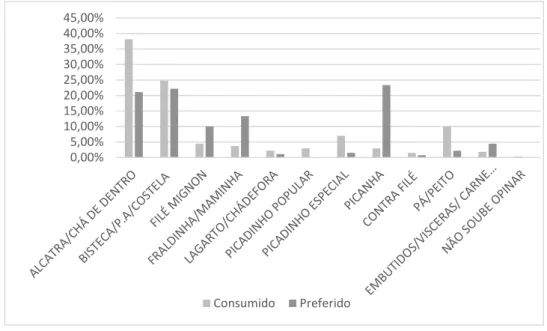 Figura  1:  Relação  entre  cortes  cárneos  preferidos  e  consumidos  dos  consumidores  de  carne  bovina  e  bubalina  do  município de Santarém