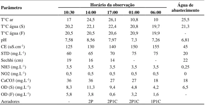 Tabela 1. Variação dos parâmetros de qualidade de água observados para o sistema de aeração utilizado
