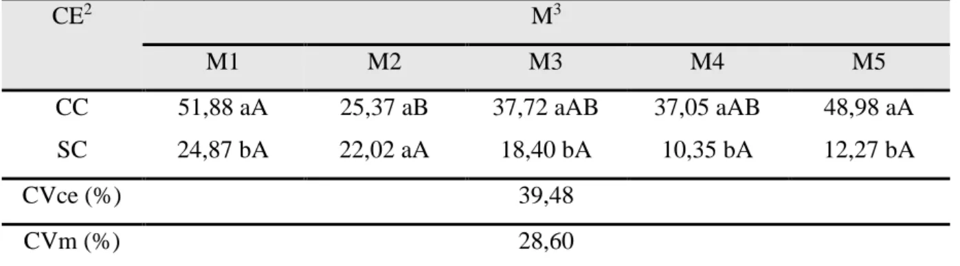 Tabela  4.  Valores  médios  para  o  desdobramento  da  interação  dupla  significativa  entre  correção  e  escarificação  superficial do solo (CE) x método de recuperação (M), em relação à saturação por bases (V, em %), após oito meses  da implantação d