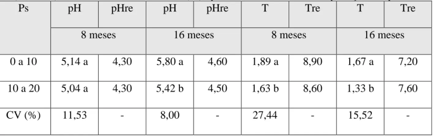 Tabela 1. Valores médios de pH e capacidade de troca de cátions (T, em cmol c  dm -3 ), em função da profundidade do  solo (Ps, em cm) construído e da área de referência (re 2 ), após oito e dezesseis meses da implantação do experimento 1 