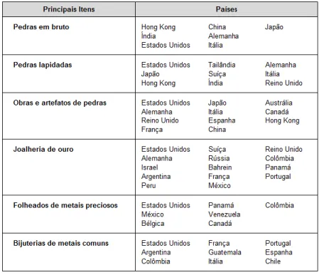 Figura 2: Principais destinos das exportações brasileiras por item (2007). 