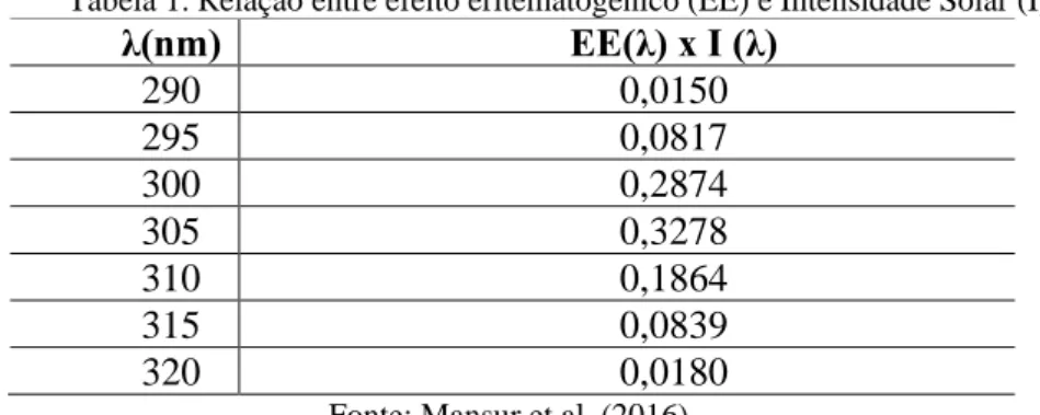 Tabela 1. Relação entre efeito eritematogênico (EE) e Intensidade Solar (I) 