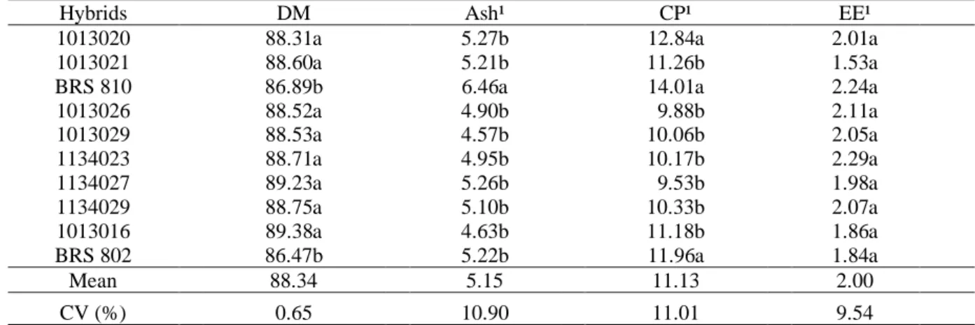 Table 1. Mean values of dry matter (DM), ash, crude protein (CP), and ether extract (EE) of hay from ten hybrids of  sorghum-sudangrass