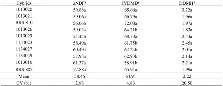 Table 3. Mean values of ash and protein-free neutral detergent fiber (aNDF), in vitro dry matter digestibility (IVDMD)  and digestible dry matter production of hay (DDMH) of hay from ten hybrids of sorghum-sudangrass.
