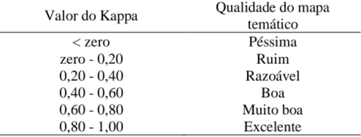 Tabela 5. Qualidade da classificação associada aos valores da estatística Kappa. Fonte: Adaptada de Landis e Koch,  1977, citado por Moreira (2011)