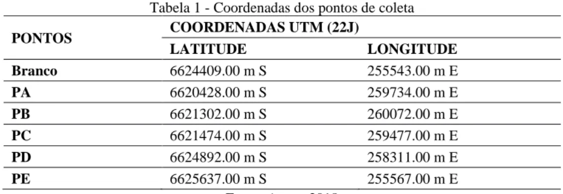 Tabela 1 - Coordenadas dos pontos de coleta  PONTOS  COORDENADAS UTM (22J) 