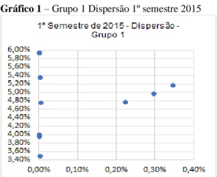 Tabela 4 – Grupo 1 Risco e Retorno 1º semestre 2015            Gráfico 1 – Grupo 1 Dispersão 1º semestre 2015 