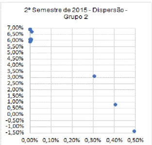 Tabela 8 – Grupo 1 Risco e Retorno 1º semestre 2016              Gráfico 5 – Grupo 1 Dispersão 1º semestre 2016 