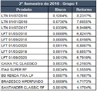 Tabela 12 – Grupo 1 Risco e Retorno 1º semestre 2017             Gráfico 9 – Grupo 1 Dispersão 1º semestre 2017 