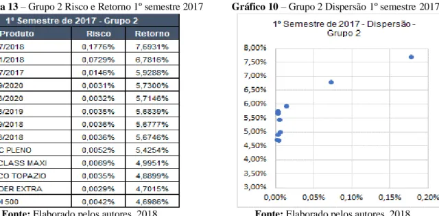 Tabela 13 – Grupo 2 Risco e Retorno 1º semestre 2017           Gráfico 10 – Grupo 2 Dispersão 1º semestre 2017 