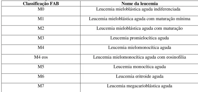 Tabela 1. Classificação FAB para estadiamento das LMAs. 