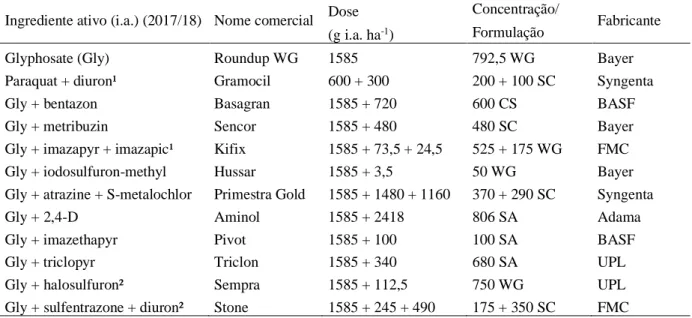 Tabela 1. Herbicidas utilizados nas safras 2017/18 e 2018/19  Ingrediente ativo (i.a.) (2017/18)  Nome comercial  Dose  Concentração/ 