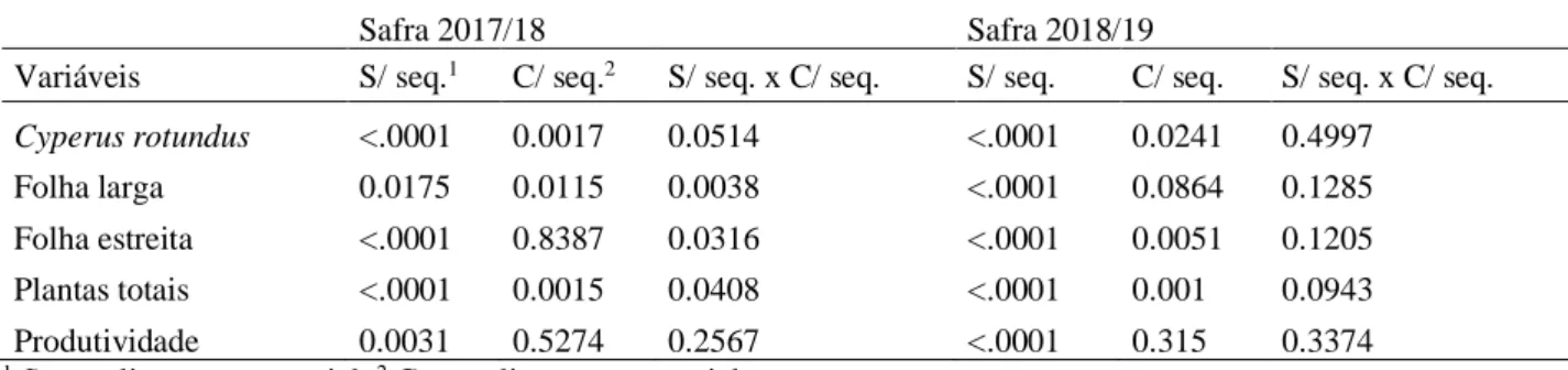 Tabela 2. Resumo da análise de variância (ANOVA) para as variáveis analisadas nas safras 2018/18 e 2018/19, para  número de plantas de Cyperus rotundus, folha larga, folha estreita e plantas totais 30 dias após aplicação sequencial  (DAAS), massa seca de p